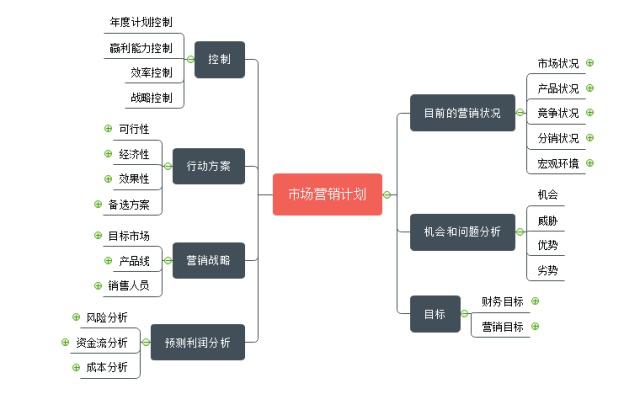 營銷策劃能用思維導圖來做？后悔沒早知道
